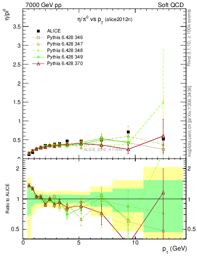 Plot of eta2pi_pt in 7000 GeV pp collisions