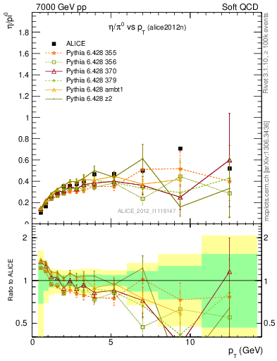 Plot of eta2pi_pt in 7000 GeV pp collisions