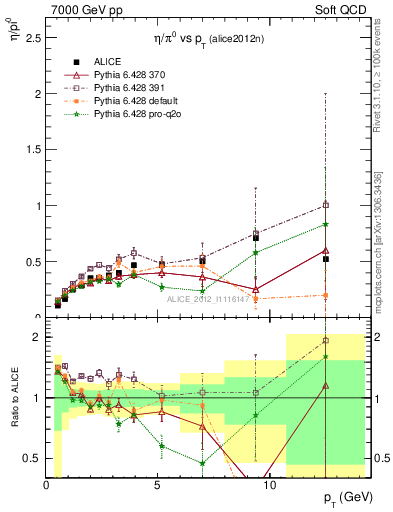 Plot of eta2pi_pt in 7000 GeV pp collisions