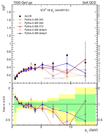 Plot of eta2pi_pt in 7000 GeV pp collisions