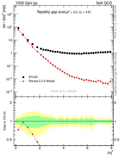 Plot of eta_gap in 7000 GeV pp collisions