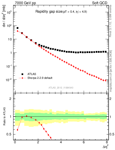 Plot of eta_gap in 7000 GeV pp collisions