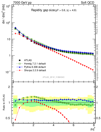 Plot of eta_gap in 7000 GeV pp collisions