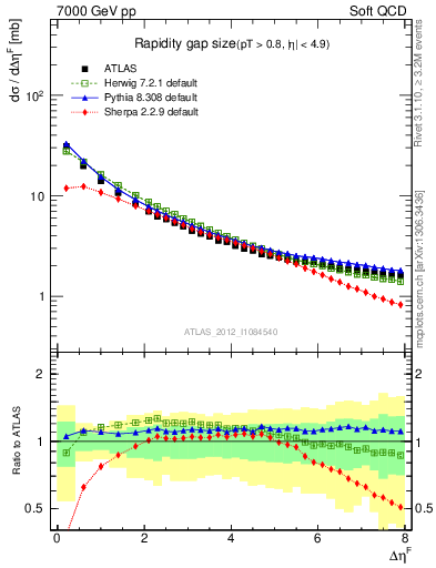 Plot of eta_gap in 7000 GeV pp collisions