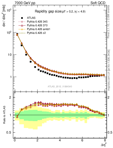 Plot of eta_gap in 7000 GeV pp collisions