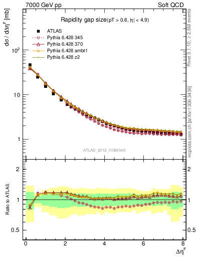 Plot of eta_gap in 7000 GeV pp collisions