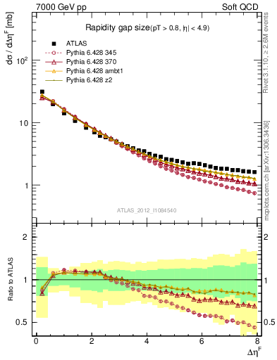 Plot of eta_gap in 7000 GeV pp collisions