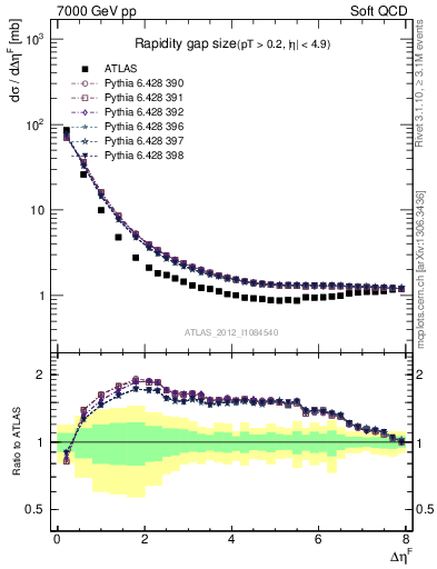 Plot of eta_gap in 7000 GeV pp collisions