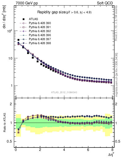 Plot of eta_gap in 7000 GeV pp collisions