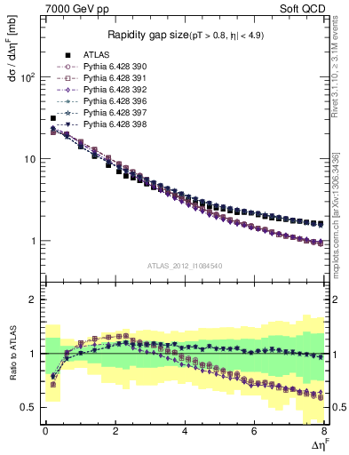 Plot of eta_gap in 7000 GeV pp collisions