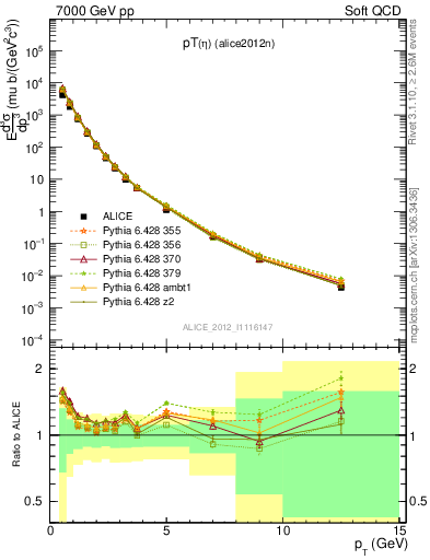 Plot of eta_pt in 7000 GeV pp collisions