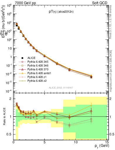 Plot of eta_pt in 7000 GeV pp collisions