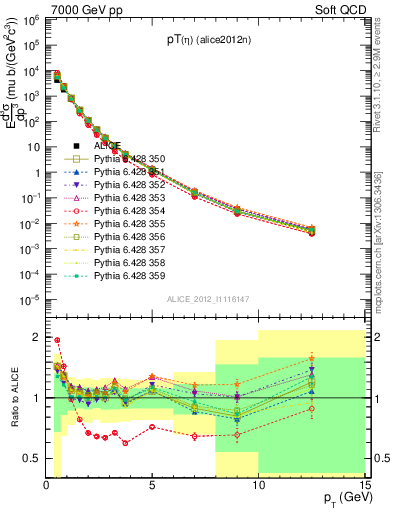 Plot of eta_pt in 7000 GeV pp collisions