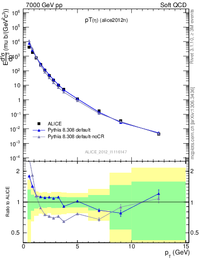 Plot of eta_pt in 7000 GeV pp collisions