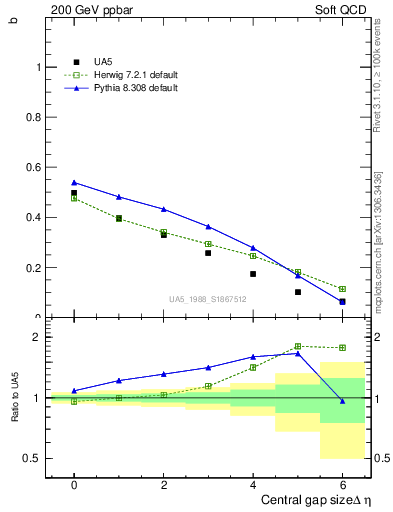 Plot of fbcorr-vs-deta in 200 GeV ppbar collisions