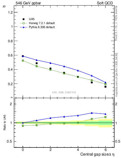 Plot of fbcorr-vs-deta in 546 GeV ppbar collisions