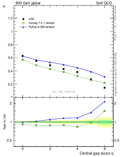 Plot of fbcorr-vs-deta in 900 GeV ppbar collisions