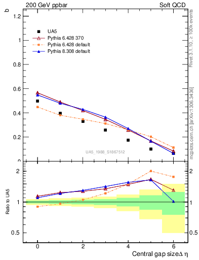 Plot of fbcorr-vs-deta in 200 GeV ppbar collisions