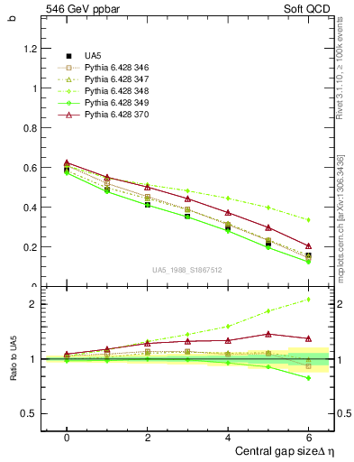 Plot of fbcorr-vs-deta in 546 GeV ppbar collisions