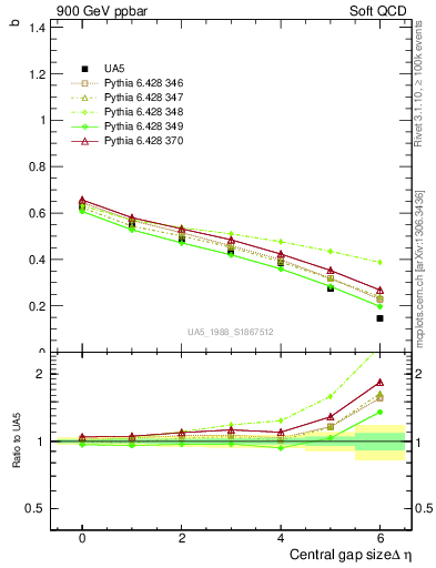 Plot of fbcorr-vs-deta in 900 GeV ppbar collisions