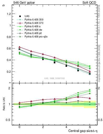 Plot of fbcorr-vs-deta in 546 GeV ppbar collisions