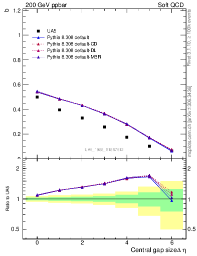 Plot of fbcorr-vs-deta in 200 GeV ppbar collisions