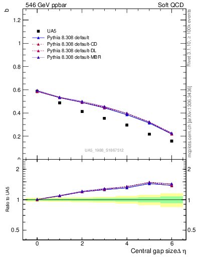 Plot of fbcorr-vs-deta in 546 GeV ppbar collisions