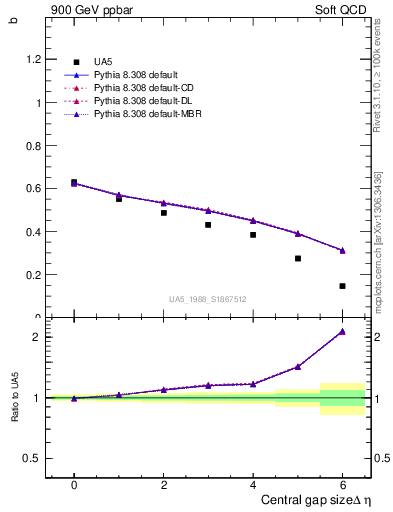 Plot of fbcorr-vs-deta in 900 GeV ppbar collisions