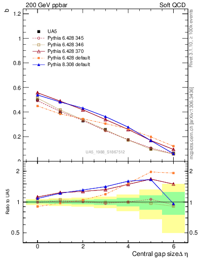 Plot of fbcorr-vs-deta in 200 GeV ppbar collisions