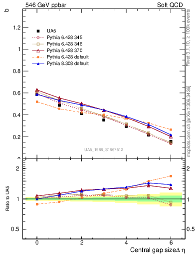 Plot of fbcorr-vs-deta in 546 GeV ppbar collisions