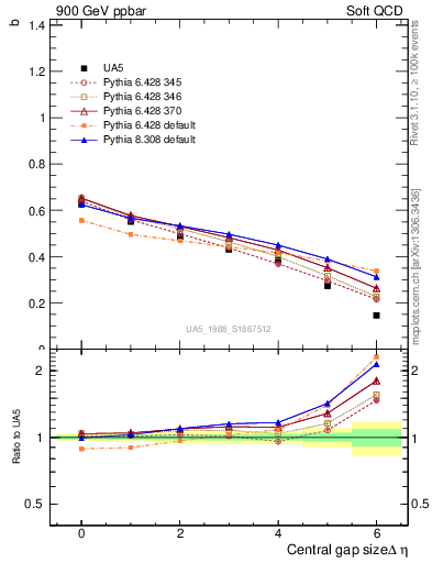 Plot of fbcorr-vs-deta in 900 GeV ppbar collisions