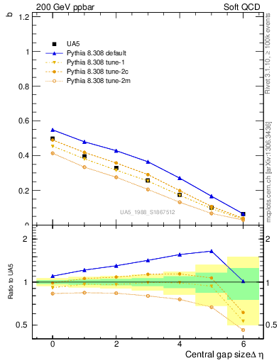 Plot of fbcorr-vs-deta in 200 GeV ppbar collisions