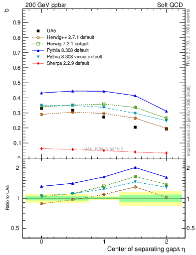 Plot of fbcorr-vs-detapos in 200 GeV ppbar collisions