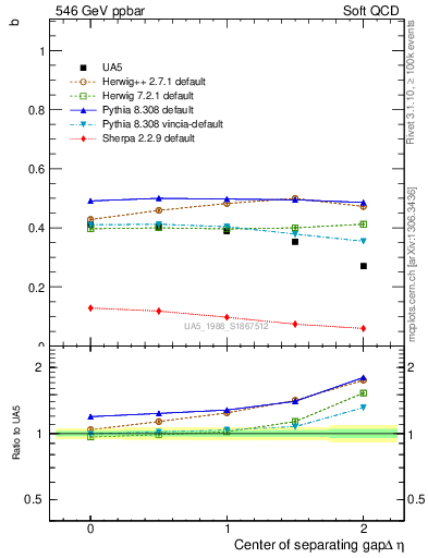 Plot of fbcorr-vs-detapos in 546 GeV ppbar collisions