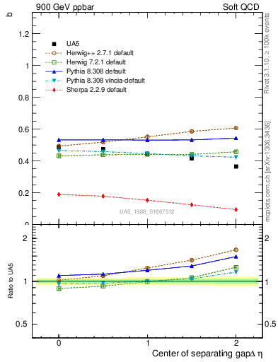 Plot of fbcorr-vs-detapos in 900 GeV ppbar collisions