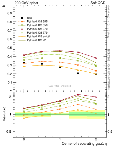 Plot of fbcorr-vs-detapos in 200 GeV ppbar collisions