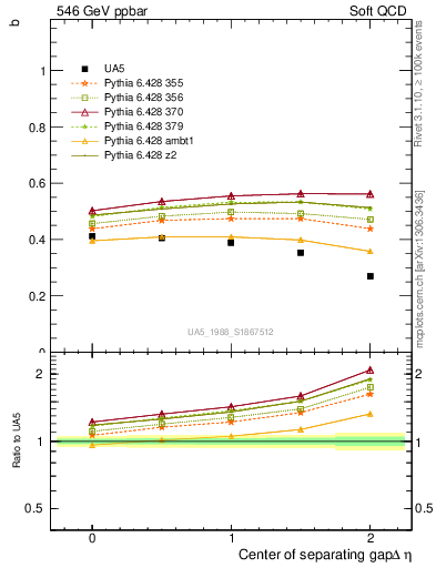 Plot of fbcorr-vs-detapos in 546 GeV ppbar collisions