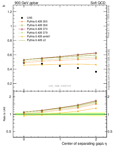 Plot of fbcorr-vs-detapos in 900 GeV ppbar collisions