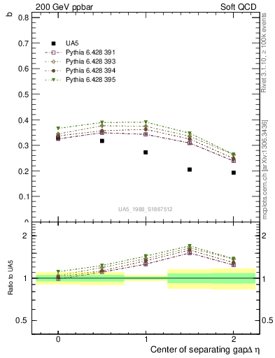 Plot of fbcorr-vs-detapos in 200 GeV ppbar collisions