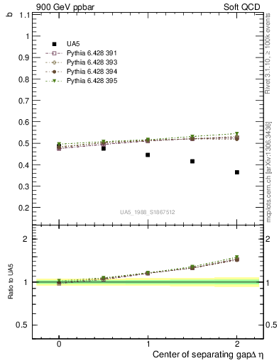 Plot of fbcorr-vs-detapos in 900 GeV ppbar collisions