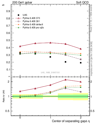 Plot of fbcorr-vs-detapos in 200 GeV ppbar collisions