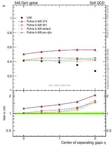 Plot of fbcorr-vs-detapos in 546 GeV ppbar collisions