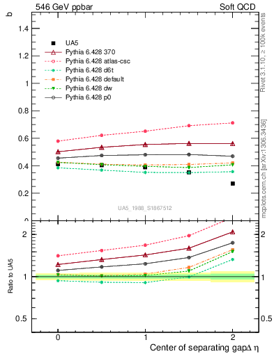 Plot of fbcorr-vs-detapos in 546 GeV ppbar collisions