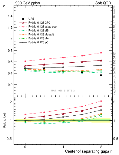 Plot of fbcorr-vs-detapos in 900 GeV ppbar collisions