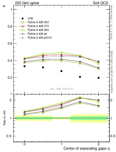 Plot of fbcorr-vs-detapos in 200 GeV ppbar collisions