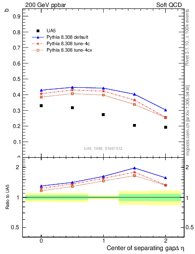 Plot of fbcorr-vs-detapos in 200 GeV ppbar collisions