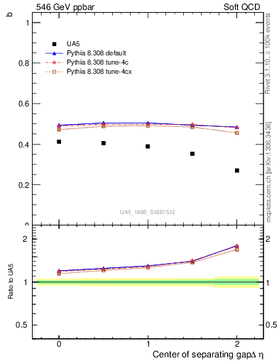 Plot of fbcorr-vs-detapos in 546 GeV ppbar collisions