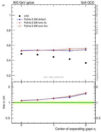 Plot of fbcorr-vs-detapos in 900 GeV ppbar collisions