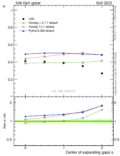 Plot of fbcorr-vs-detapos in 546 GeV ppbar collisions