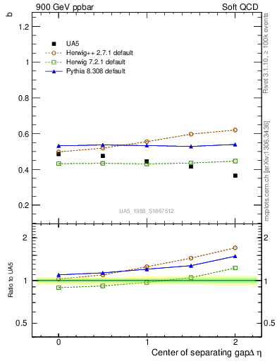 Plot of fbcorr-vs-detapos in 900 GeV ppbar collisions